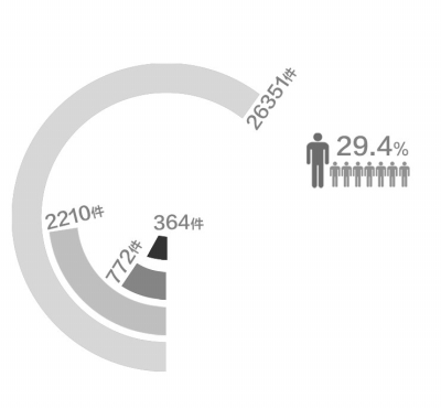 針對(duì)本市暴露出來的“小官巨腐”問題，市紀(jì)委昨天透露，目前正在對(duì)56名鄉(xiāng)村干部違紀(jì)違法問題嚴(yán)厲查處。