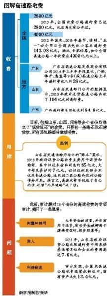 中國(guó)高速收費(fèi)年入4000億元 統(tǒng)貸統(tǒng)還遭質(zhì)疑
