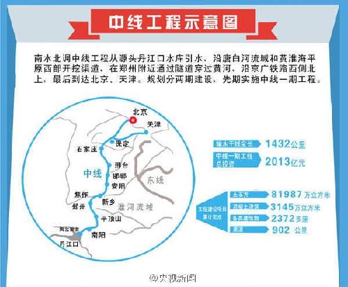 南水北調(diào)中線正式通水 歷時11年建成