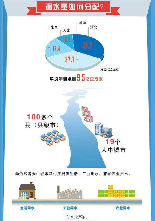 南水北調(diào)中線正式通水 歷時11年建成