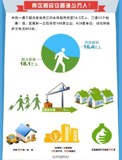 南水北調(diào)中線正式通水 歷時11年建成