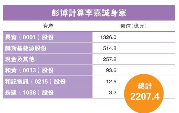 李嘉誠身家僅差馬云24億港元 旗下資產(chǎn)大對比