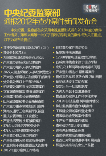 中紀(jì)委監(jiān)察部通報2012年大案