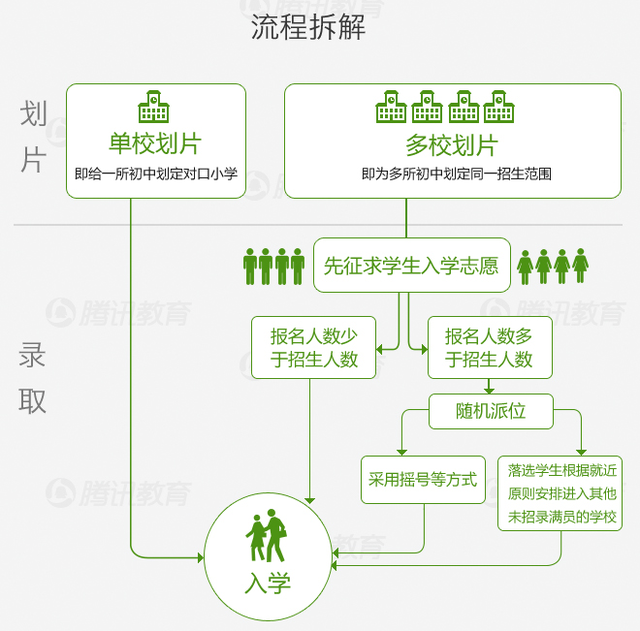 教育部：19個(gè)大城市所有小學(xué)明年全部就近入學(xué)