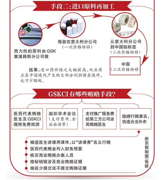 葛蘭素史克撈金術(shù)起底