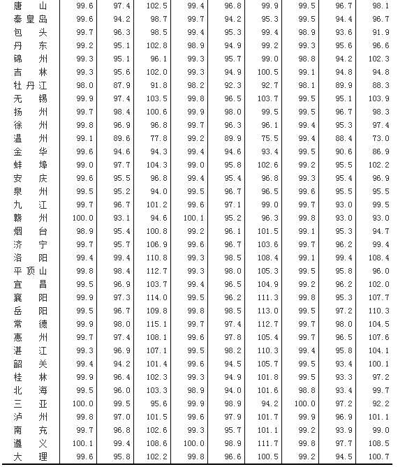 國家統(tǒng)計局：11月70個城市房價環(huán)比無一上漲