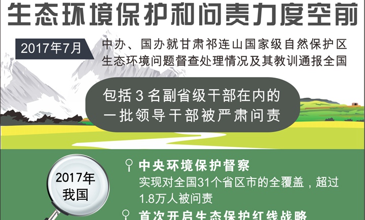 5、生態(tài)環(huán)境保護(hù)和問責(zé)力度空前