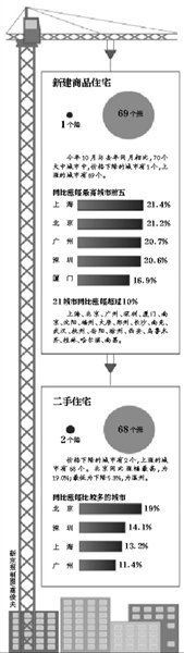 全國房價(jià)越調(diào)越漲 全會(huì)《決定》開三劑藥方