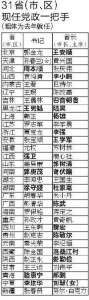 31省區(qū)現(xiàn)任黨政一把手