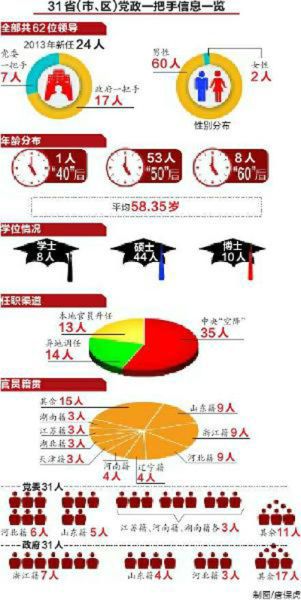 31省區(qū)黨政一把手信息一覽