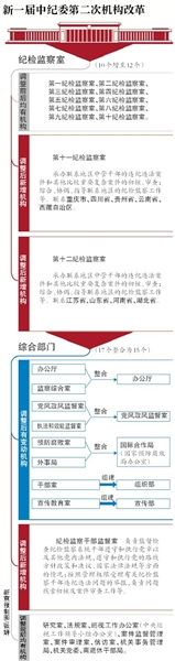 不到一年時(shí)間，中紀(jì)委兩度機(jī)構(gòu)改革。繼去年9月后，昨日中紀(jì)委監(jiān)察部網(wǎng)站再“曬”內(nèi)部組織架構(gòu)圖，內(nèi)設(shè)的反腐最前線部門(mén)—紀(jì)檢監(jiān)察室，也兩次“擴(kuò)容”，從原來(lái)的8個(gè)增至10個(gè)再增至12個(gè)。