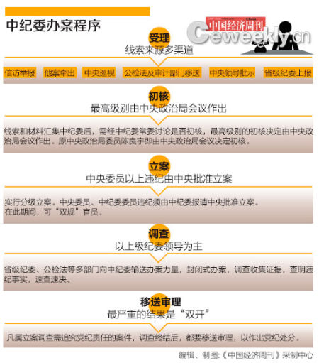 中紀(jì)委辦案程序 制圖：《中國經(jīng)濟周刊》采制中心