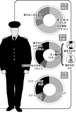 冒充軍人警察近六成為騙色