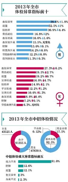 北京去年高招體檢僅11%考生合格 近9成視力不良