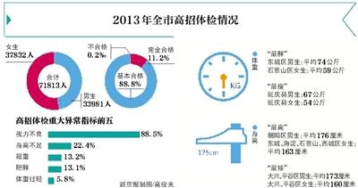 北京去年高招體檢僅11%考生合格 近9成視力不良